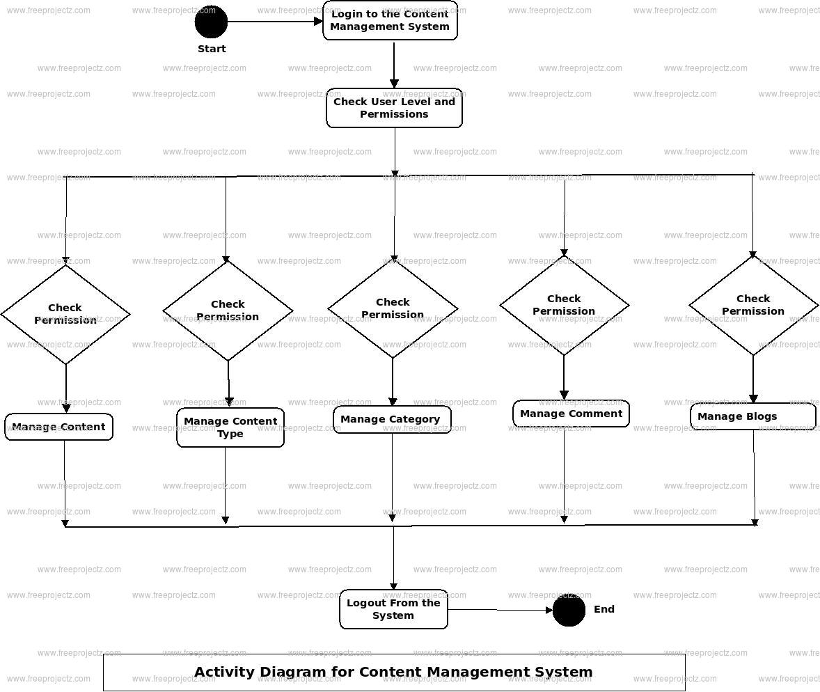 content-management-system-activity-uml-diagram-freeprojectz